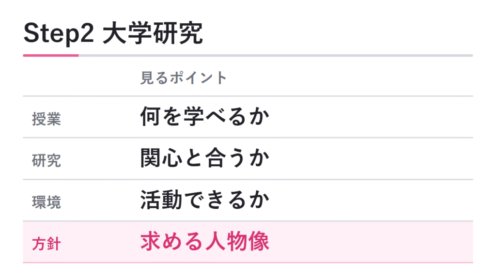 Step2 大学・学部研究を行う 図解