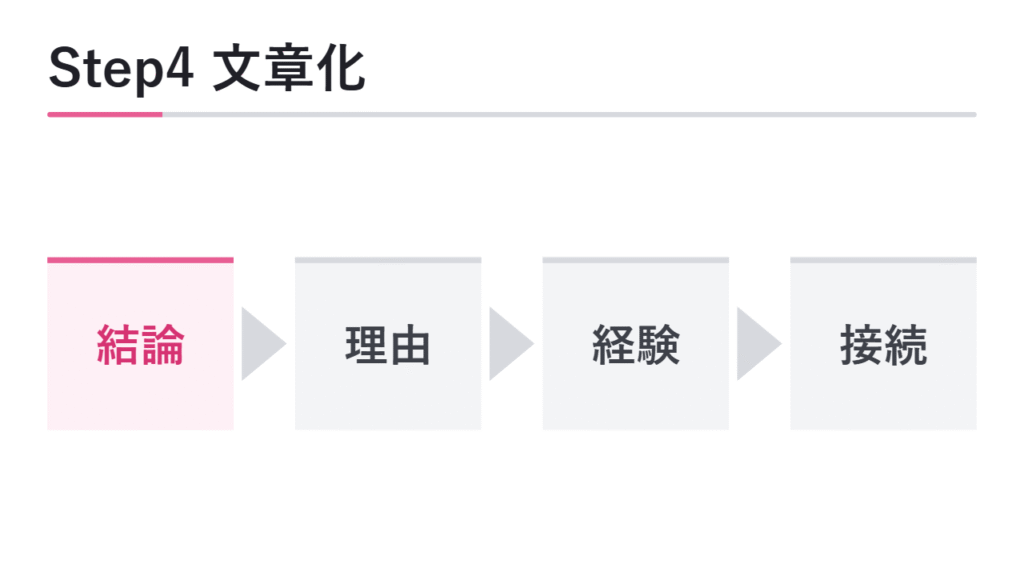 Step4 構成に沿って文章化する 図解