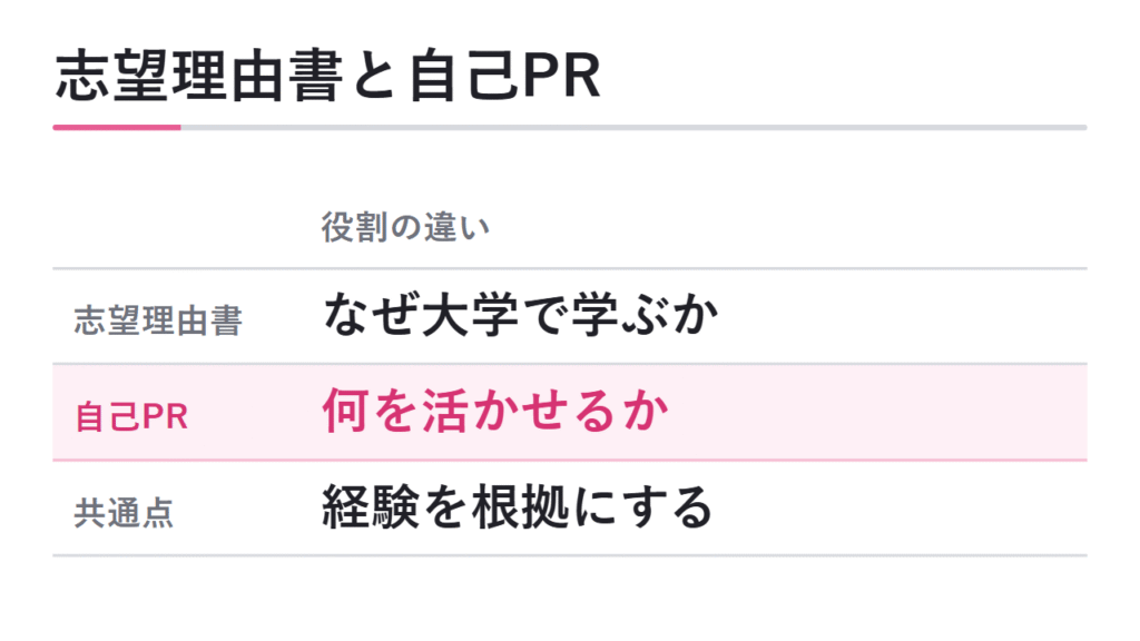 志望理由書と自己PRの違い 図解