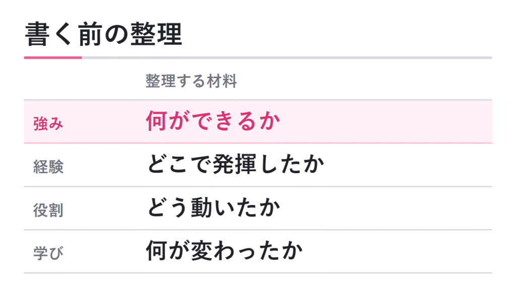 自己PRを書く前に整理すべきこと 図解