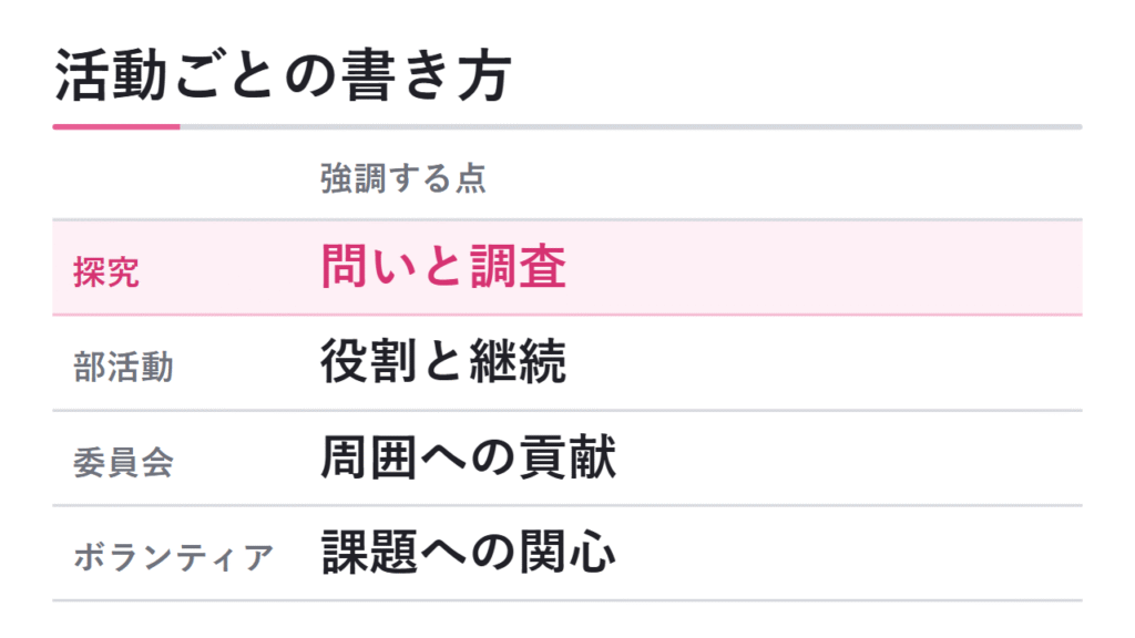 探究活動・部活動・ボランティアの書き方の違い 図解