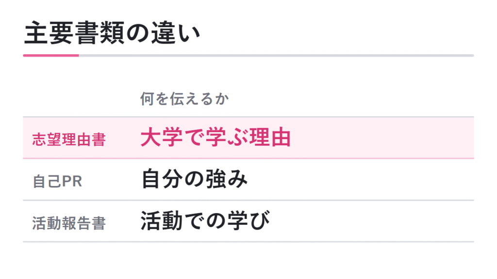 志望理由書・自己PR・活動報告書の違い 図解