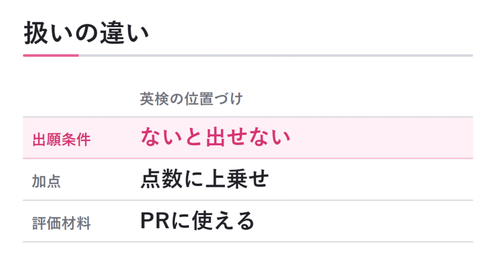 出願条件・加点・評価材料の違い 図解