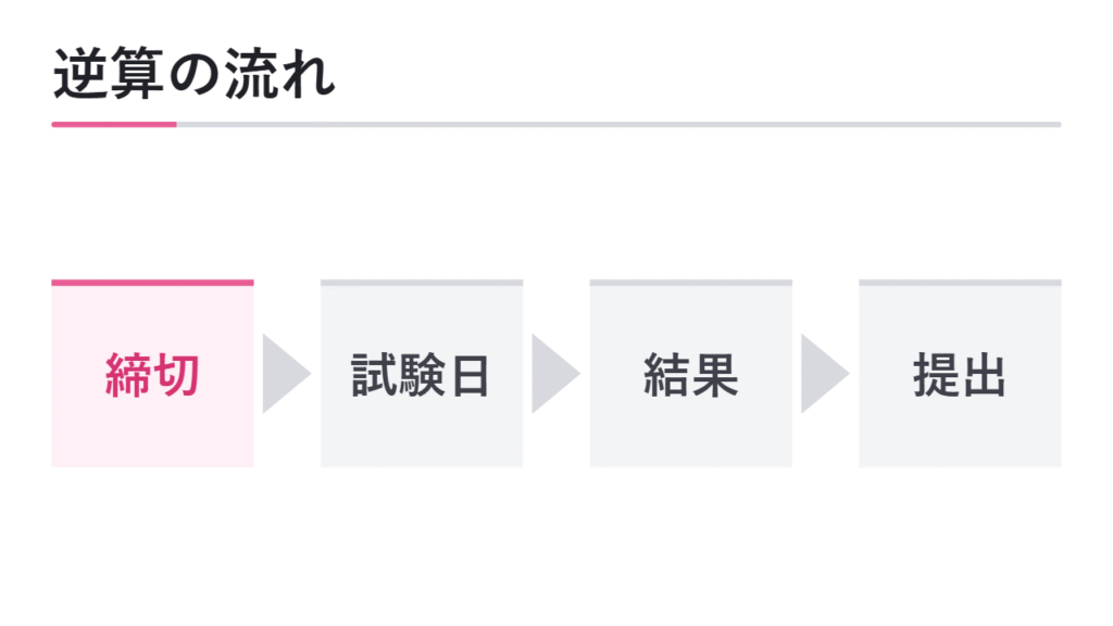 出願締切から逆算する考え方 図解