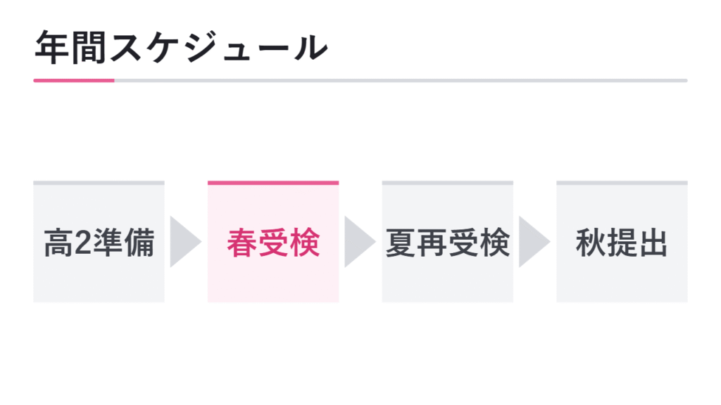 英検対策の年間スケジュール 図解
