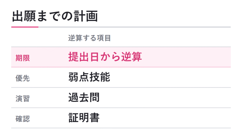 総合型選抜の出願までに間に合わせる計画 図解