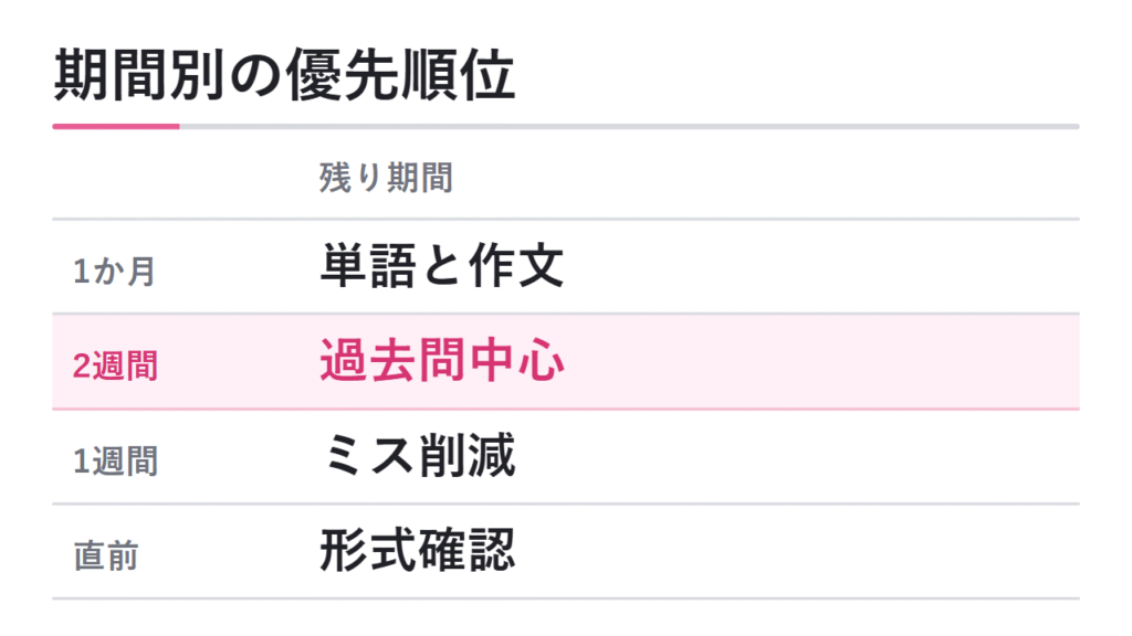 残り期間別の優先順位 図解