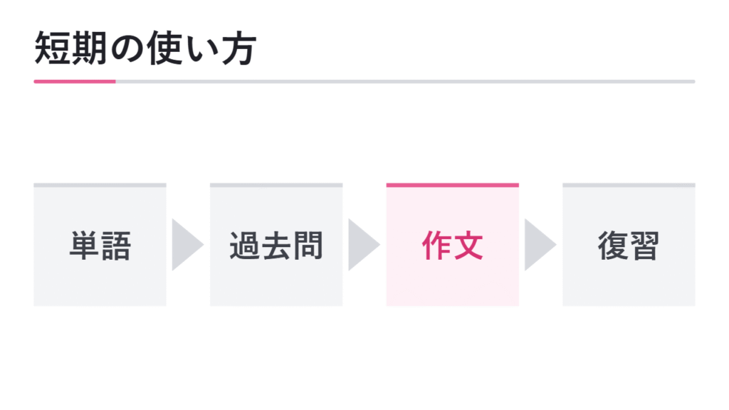 過去問・単語・ライティングの使い方 図解
