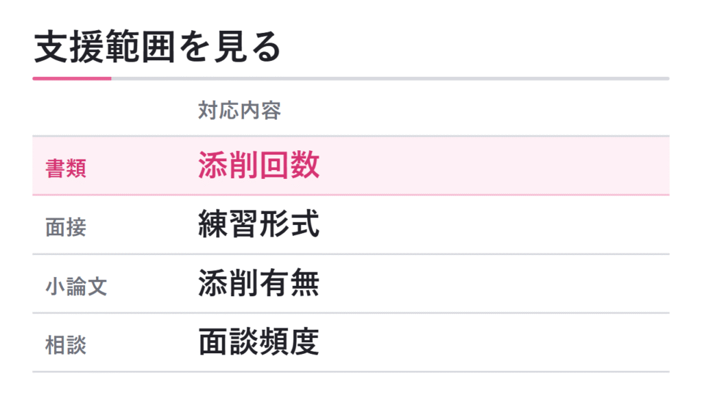 書類添削・面接・小論文の支援範囲を見る 図解