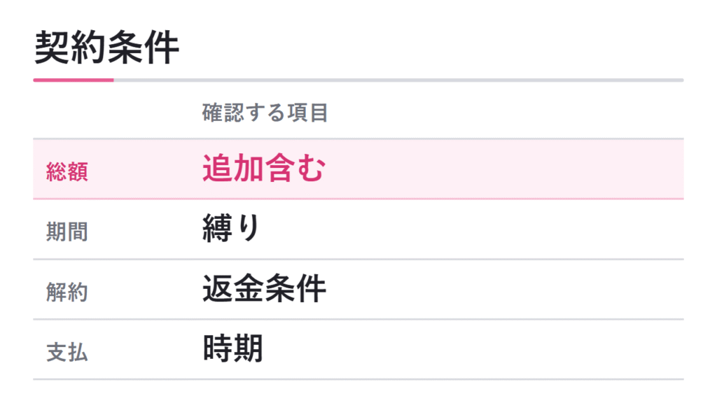 費用・契約期間・解約条件を確認する 図解