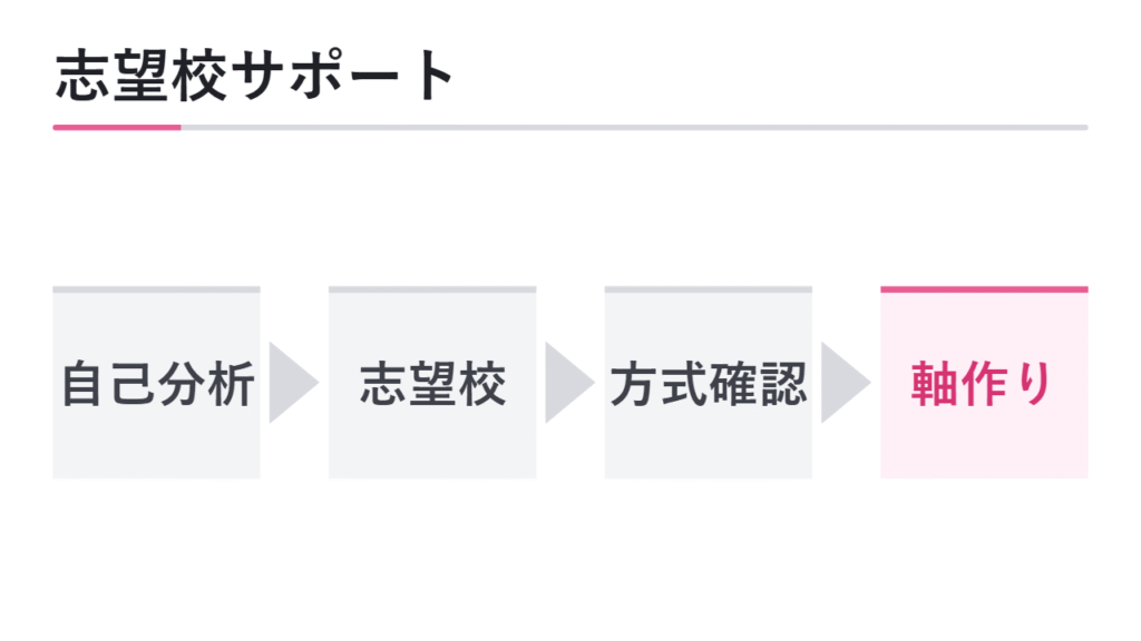 自己分析・志望校選びのサポート 図解
