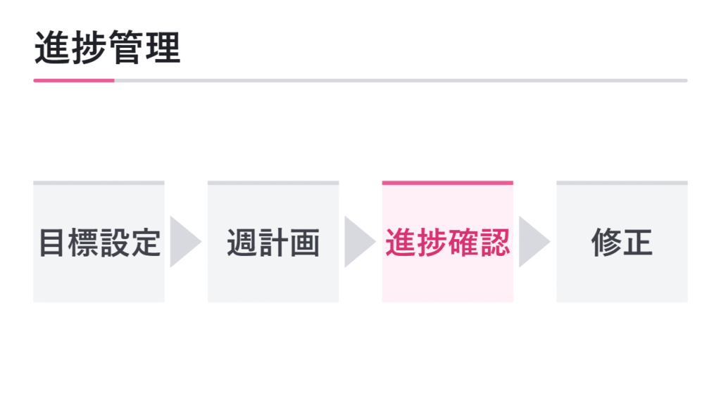学習計画・進捗管理・コーチング 図解